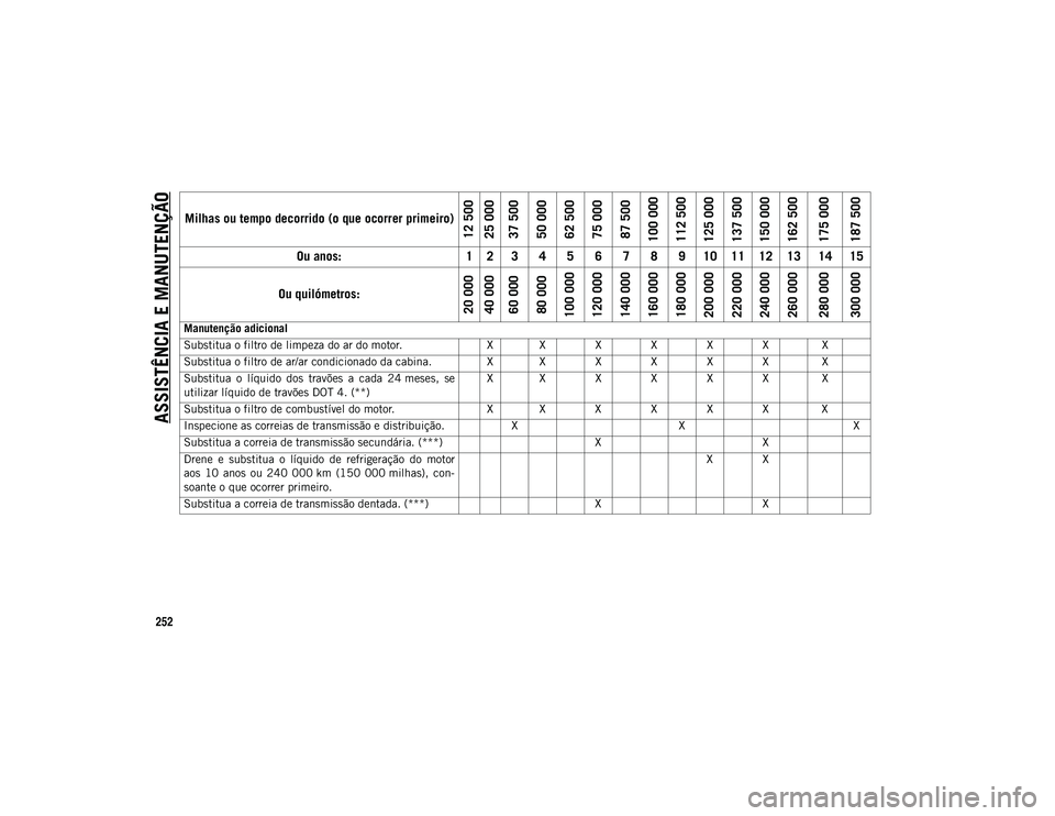 JEEP WRANGLER UNLIMITED 2021 Manual de Uso e Manutenção (in Portuguese) ASSISTÊNCIA E MANUTENÇÃO
252
Manutenção adicional
Substitua o filtro de limpeza do ar do motor.X X X X X X X
Substitua o filtro de ar/ar condicionado da cabina. X X X X X X X
Substitua o líqui JEEP WRANGLER UNLIMITED 2021 Manual de Uso e Manutenção (in Portuguese) ASSISTÊNCIA E MANUTENÇÃO
252
Manutenção adicional
Substitua o filtro de limpeza do ar do motor.X X X X X X X
Substitua o filtro de ar/ar condicionado da cabina. X X X X X X X
Substitua o líqui