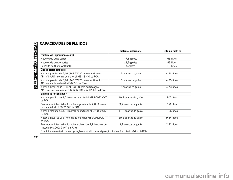 JEEP WRANGLER UNLIMITED 2021 Manual de Uso e Manutenção (in Portuguese) ESPECIFICAÇÕES TÉCNICAS
290
CAPACIDADES DE FLUIDOS
Sistema americanoSistema métrico
Combustível (aproximadamente)
Modelos de duas portas 17,5 galões66 litros
Modelos de quatro portas 21,5 ga JEEP WRANGLER UNLIMITED 2021 Manual de Uso e Manutenção (in Portuguese) ESPECIFICAÇÕES TÉCNICAS
290
CAPACIDADES DE FLUIDOS
Sistema americanoSistema métrico
Combustível (aproximadamente)
Modelos de duas portas 17,5 galões66 litros
Modelos de quatro portas 21,5 ga