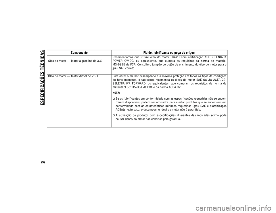 JEEP WRANGLER UNLIMITED 2021 Manual de Uso e Manutenção (in Portuguese) ESPECIFICAÇÕES TÉCNICAS
292
Óleo do motor — Motor a gasolina de 3,6 l
Recomendamos que utilize óleo do motor 0W-20 com certificação API SELENIA K
POWER 0W-20, ou equivalente, JEEP WRANGLER UNLIMITED 2021 Manual de Uso e Manutenção (in Portuguese) ESPECIFICAÇÕES TÉCNICAS
292
Óleo do motor — Motor a gasolina de 3,6 l
Recomendamos que utilize óleo do motor 0W-20 com certificação API SELENIA K
POWER 0W-20, ou equivalente,