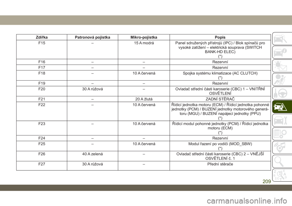 JEEP WRANGLER UNLIMITED 2019  Návod k použití a údržbě (in Czech) Zdířka Patronová pojistka Mikro-pojistka Popis
F15 – 15 A modrá Panel sdružených přístrojů (IPC) / Blok spínačů pro
vysoké zatížení – elektrická souprava (SWITCH
BANK-HD ELEC)
(*)