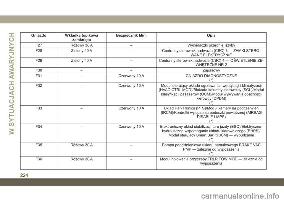 JEEP WRANGLER UNLIMITED 2018  Instrukcja obsługi (in Polish) Gniazdo Wkładka topikowa
zamkniętaBezpiecznik Mini Opis
F27 Różowy 30 A – Wycieraczki przedniej szyby
F28 Zielony 40 A – Centralny sterownik nadwozia (CBC) 3 — ZAMKI STERO-
WANE ELEKTRYCZNIE