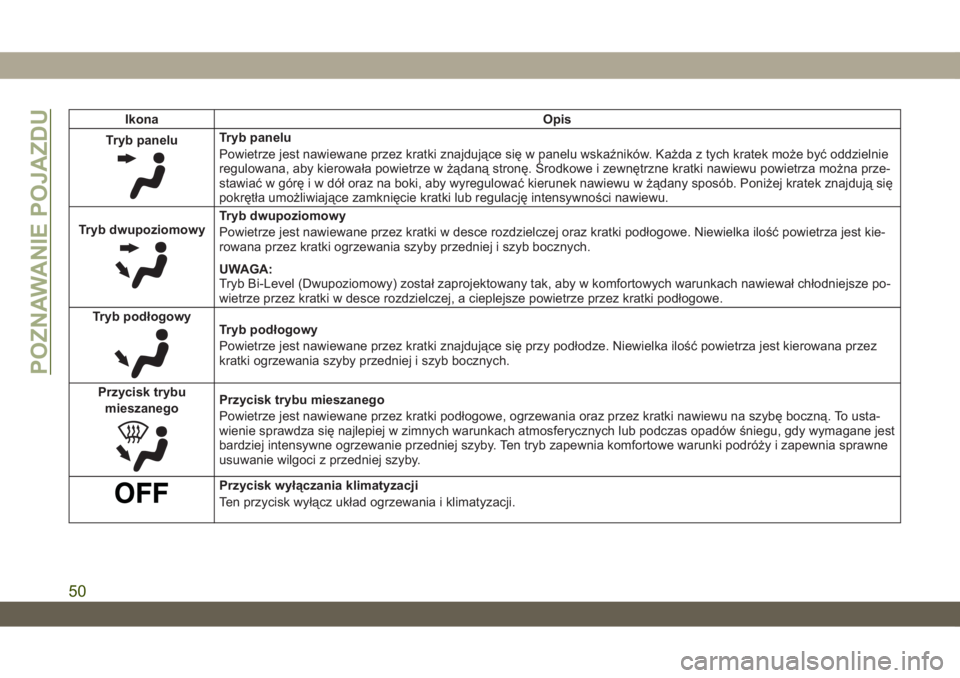 JEEP WRANGLER UNLIMITED 2019  Instrukcja obsługi (in Polish) Ikona Opis
Tryb panelu
Tryb panelu
Powietrze jest nawiewane przez kratki znajdujące się w panelu wskaźników. Każda z tych kratek może być oddzielnie
regulowana, aby kierowała powietrze w żąd