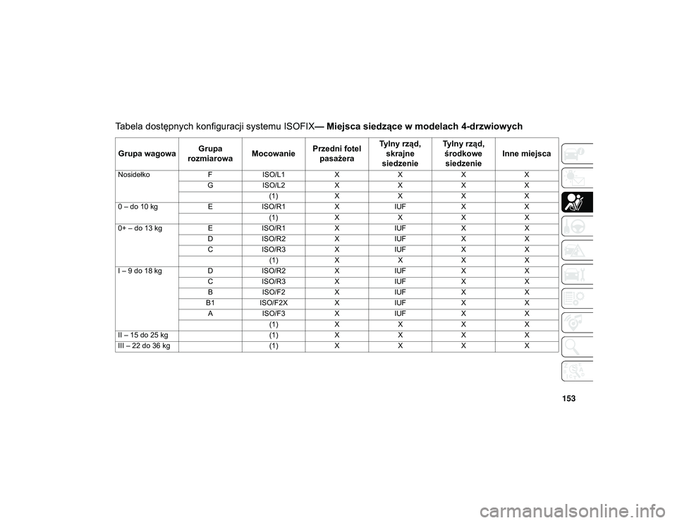 JEEP WRANGLER UNLIMITED 2021  Instrukcja obsługi (in Polish) 153
Tabela dostępnych konfiguracji systemu ISOFIX— Miejsca siedzące w modelach 4-drzwiowych
Grupa wagowaGrupa 
rozmiarowa MocowaniePrzedni fotel 
pasażera Tylny rząd, 
skrajne 
siedzenie Tylny r