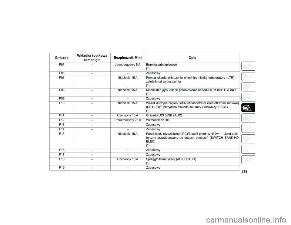 JEEP WRANGLER UNLIMITED 2021  Instrukcja obsługi (in Polish) 219
F05–Jasnobrązowy 5 A Bramka zabezpieczeń
(*)
F06 – –Zapasowy
F07 –Niebieski 15 A Pompa  układu  chłodzenia  chłodnicy  niskiej  temperatury  (LTR)  —
zależnie od wyposażenia
(*)
F