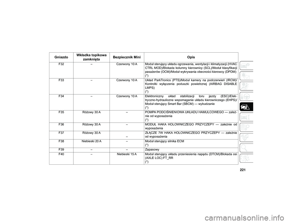 JEEP WRANGLER UNLIMITED 2021  Instrukcja obsługi (in Polish) 221
F32–Czerwony 10 A Moduł sterujący układu ogrzewania, wentylacji i klimatyzacji (HVAC
CTRL  MOD)/Blokada  kolumny  kierownicy  (SCL)/Moduł  klasyfikacji
pasażerów (OCM)/Moduł wykrywania ob