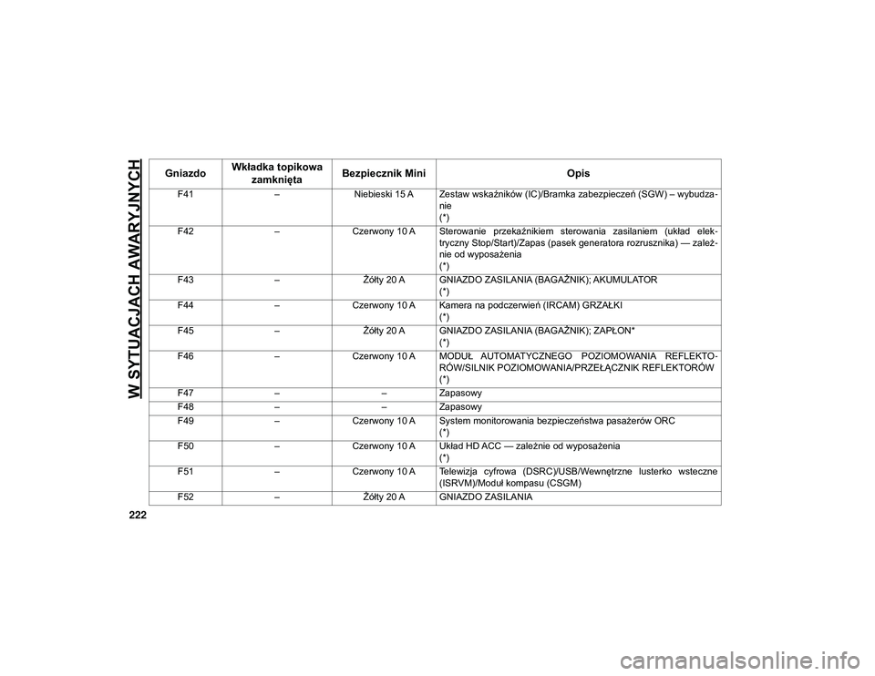 JEEP WRANGLER UNLIMITED 2021  Instrukcja obsługi (in Polish) W SYTUACJACH AWARYJNYCH
222
F41–Niebieski 15 A Zestaw wskaźników (IC)/Bramka zabezpieczeń (SGW) – wybudza -
nie
(*)
F42 –Czerwony 10 A Sterowanie  przekaźnikiem  sterowania  zasilaniem  (uk�