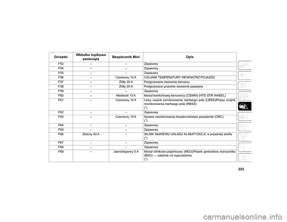 JEEP WRANGLER UNLIMITED 2021  Instrukcja obsługi (in Polish) 223
F53– –Zapasowy
F54 – –Zapasowy
F55 – –Zapasowy
F56 –Czerwony 10 A CZUJNIK TEMPERATURY WEWNĄTRZ POJAZDU
F57 –Żółty 20 A Podgrzewane siedzenia kierowcy
F58 –Żółty 20 A Podgr