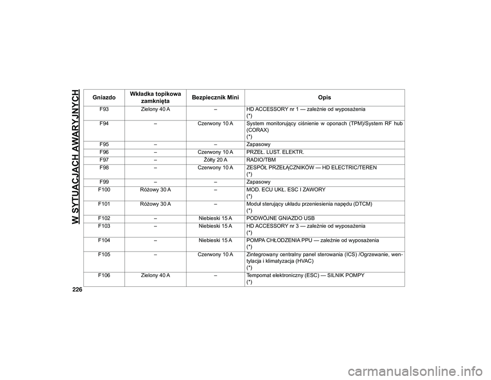 JEEP WRANGLER UNLIMITED 2021  Instrukcja obsługi (in Polish) W SYTUACJACH AWARYJNYCH
226
F93Zielony 40 A –HD ACCESSORY nr 1 — zależnie od wyposażenia
(*)
F94 –Czerwony 10 A System  monitorujący  ciśnienie  w  oponach  (TPM)/System  RF  hub
(CORAX)
(*)