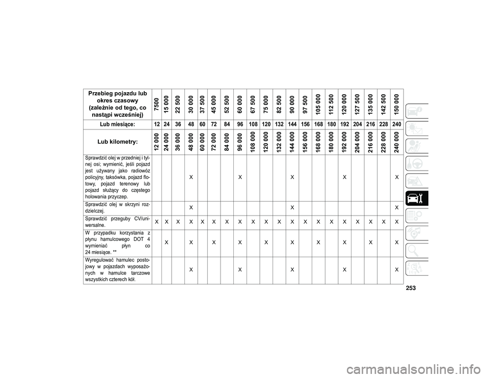 JEEP WRANGLER UNLIMITED 2021  Instrukcja obsługi (in Polish) 253

Sprawdzić olej w przedniej i tyl-
nej  osi;  wymienić,  jeśli  pojazd
jest  używany  jako  radiowóz
policyjny, taksówka, pojazd flo -
towy,  pojazd  terenowy  lub
pojazd  służący  do  cz