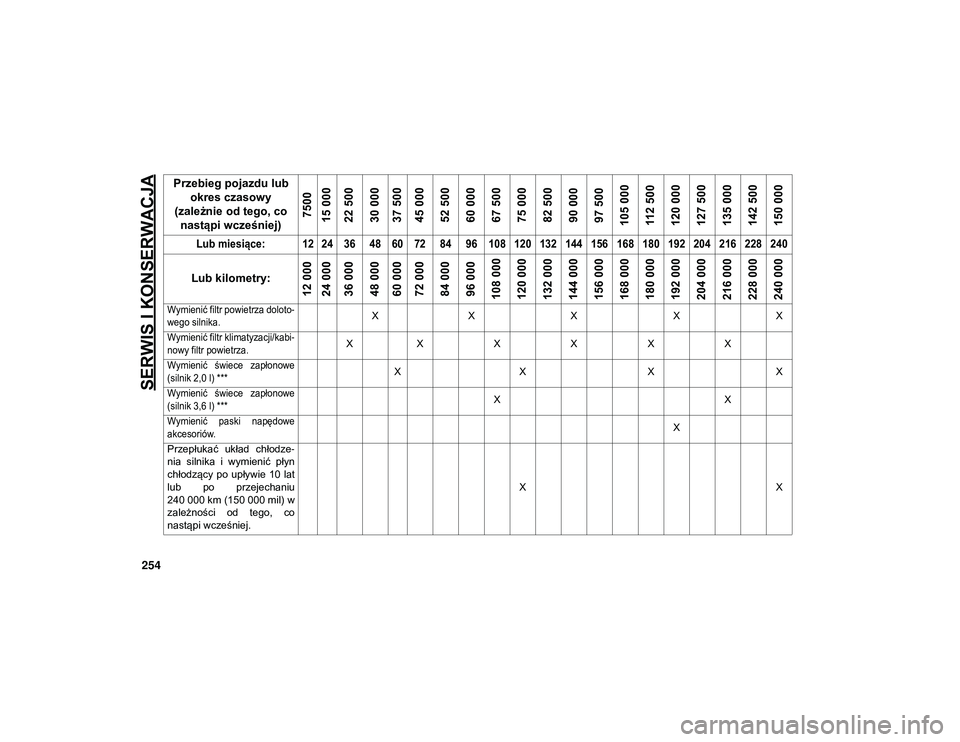 JEEP WRANGLER UNLIMITED 2021  Instrukcja obsługi (in Polish) SERWIS I KONSERWACJA
254

Wymienić filtr powietrza doloto-
wego silnika.
 X
X XXX

Wymienić filtr klimatyzacji/kabi -
nowy filtr powietrza.
 X
X XXXX

Wymienić  świece  zapłonowe
(silnik 2,0 l) *