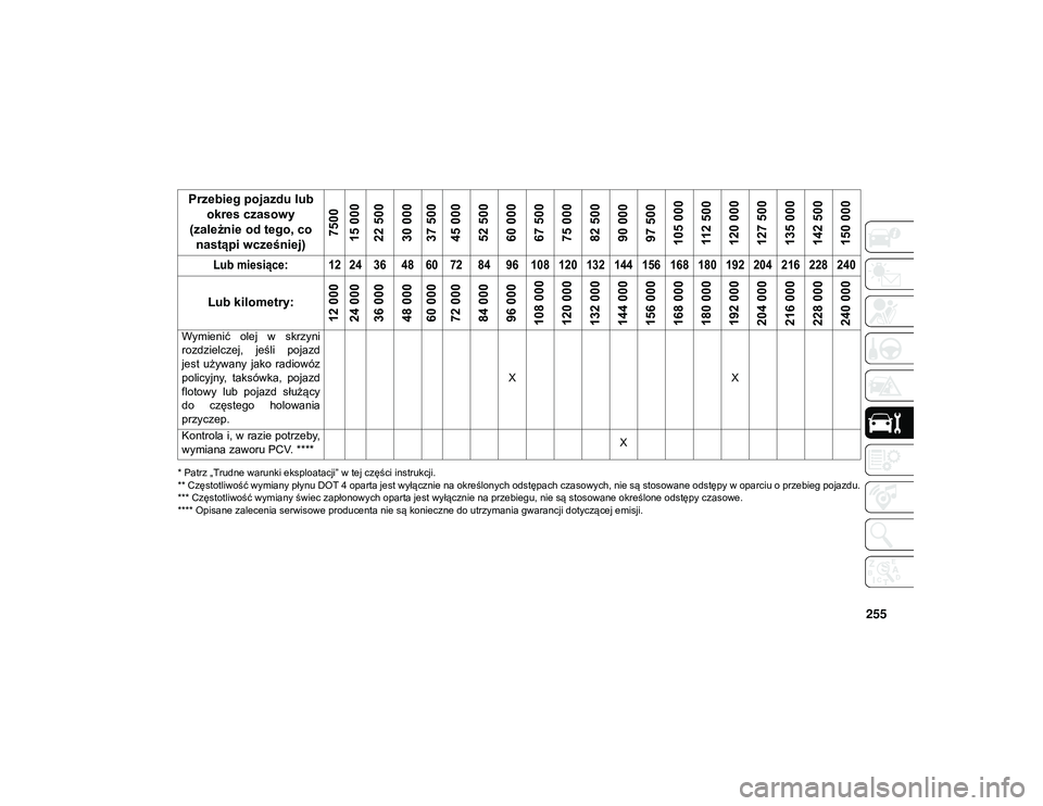 JEEP WRANGLER UNLIMITED 2021  Instrukcja obsługi (in Polish) 255
* Patrz „Trudne warunki eksploatacji” w tej części instrukcji.
** Częstotliwość wymiany płynu DOT 4 oparta jest wyłącznie na określonych odstępach czasowych, nie są stosowane odstę