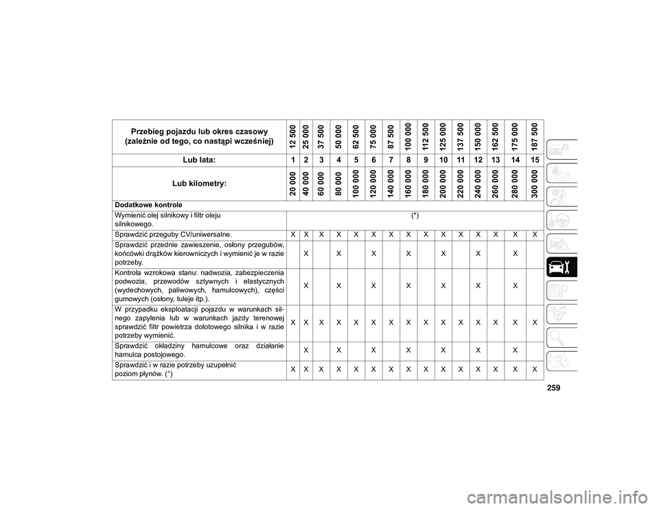 JEEP WRANGLER UNLIMITED 2021 Instrukcja obsługi (in Polish) 259
Przebieg pojazdu lub okres czasowy
(zależnie od tego, co nastąpi wcześniej)
12 500
25 000
37 500
50 000
62 500
75 000
87 500
100 000 112 500
125 000
137 500
150 000
162 500
175 000
187 500
Lub JEEP WRANGLER UNLIMITED 2021 Instrukcja obsługi (in Polish) 259
Przebieg pojazdu lub okres czasowy
(zależnie od tego, co nastąpi wcześniej)
12 500
25 000
37 500
50 000
62 500
75 000
87 500
100 000 112 500
125 000
137 500
150 000
162 500
175 000
187 500
Lub