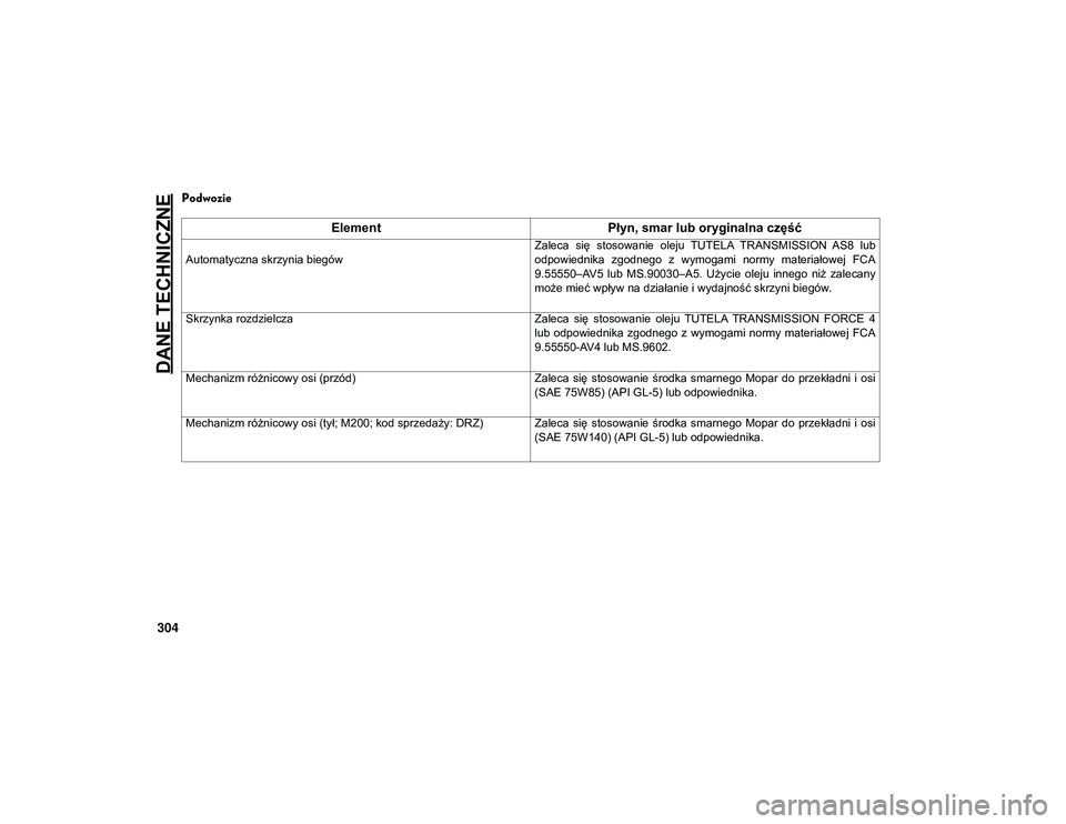 JEEP WRANGLER UNLIMITED 2021  Instrukcja obsługi (in Polish) DANE TECHNICZNE
304
Podwozie   
ElementPłyn, smar lub oryginalna część
 
Automatyczna skrzynia biegów
  Zaleca  się  stosowanie  oleju  TUTELA  TRANSMISSION  AS8  lub
odpowiednika  zgodnego  z  