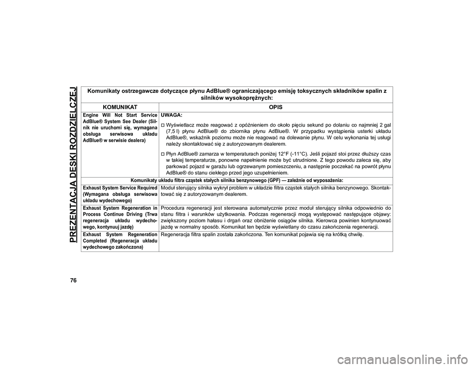 JEEP WRANGLER UNLIMITED 2021  Instrukcja obsługi (in Polish) PREZENTACJA DESKI ROZDZIELCZEJ
76

Engine  Will  Not  Start  Service
AdBlue®  System  See  Dealer  (Sil-
nik  nie  uruchomi  się,  wymagana
obsługa  serwisowa  układu
AdBlue® w serwisie dealera)
