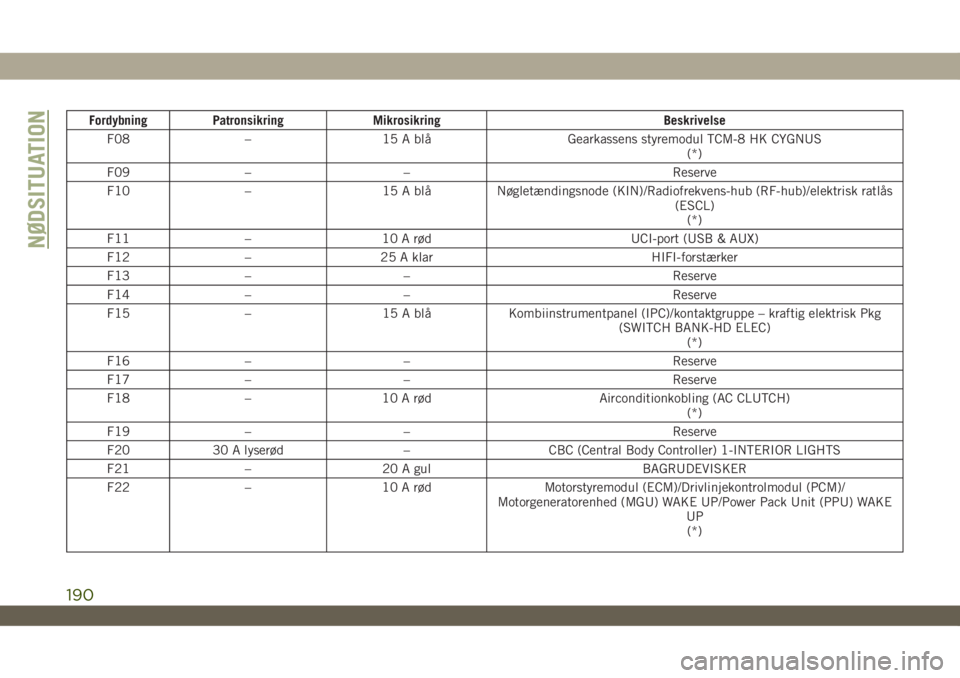 JEEP WRANGLER UNLIMITED 2019  Brugs- og vedligeholdelsesvejledning (in Danish) Fordybning Patronsikring Mikrosikring Beskrivelse
F08 – 15 A blå Gearkassens styremodul TCM-8 HK CYGNUS
(*)
F09 – – Reserve
F10 – 15 A blå Nøgletændingsnode (KIN)/Radiofrekvens-hub (RF-hub