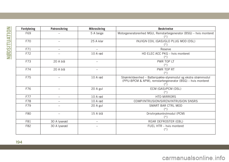 JEEP WRANGLER UNLIMITED 2019  Brugs- og vedligeholdelsesvejledning (in Danish) Fordybning Patronsikring Mikrosikring Beskrivelse
F69 – 5 A beige Motorgeneratorenhed MGU, Remstartergenerator (BSG) – hvis monteret
(*)
F70 – 25 A klar INJ/IGN COIL (GAS)/GLO PLUG MOD (DSL)
(*)