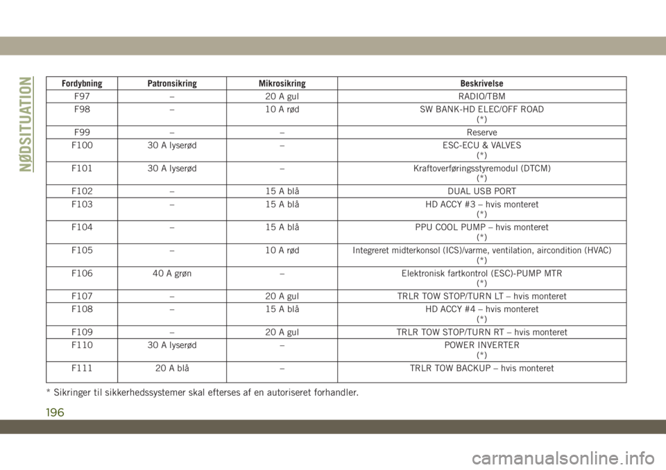 JEEP WRANGLER UNLIMITED 2019  Brugs- og vedligeholdelsesvejledning (in Danish) Fordybning Patronsikring Mikrosikring Beskrivelse
F97 – 20 A gul RADIO/TBM
F98 – 10 A rød SW BANK-HD ELEC/OFF ROAD
(*)
F99 – – Reserve
F100 30 A lyserød – ESC-ECU & VALVES
(*)
F101 30 A ly