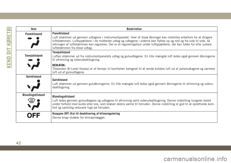 JEEP WRANGLER UNLIMITED 2019  Brugs- og vedligeholdelsesvejledning (in Danish) Ikon Beskrivelse
Paneltilstand
Paneltilstand
Luft strømmer ud gennem udtagene i instrumentpanelet. Hver af disse åbninger kan indstilles enkeltvis for at dirigere
luftstrømmen. Luftspjældene i de 