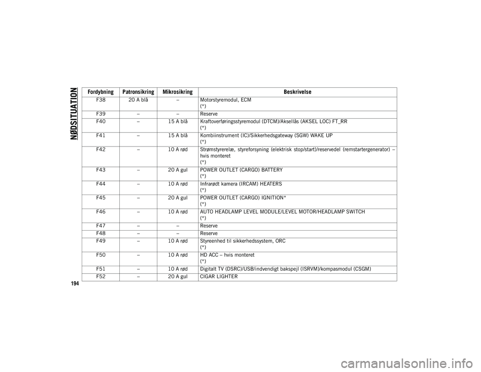 JEEP WRANGLER UNLIMITED 2020 Brugs- og vedligeholdelsesvejledning (in Danish) NØDSITUATION
194
F38 20 A blå– Motorstyremodul, ECM
(*)
F39 –– Reserve
F40 –15 A blå Kraftoverføringsstyremodul (DTCM)/Aksellås (AKSEL LOC) FT_RR
(*)
F41 –15 A blå Kombiinstrument (IC) JEEP WRANGLER UNLIMITED 2020 Brugs- og vedligeholdelsesvejledning (in Danish) NØDSITUATION
194
F38 20 A blå– Motorstyremodul, ECM
(*)
F39 –– Reserve
F40 –15 A blå Kraftoverføringsstyremodul (DTCM)/Aksellås (AKSEL LOC) FT_RR
(*)
F41 –15 A blå Kombiinstrument (IC)