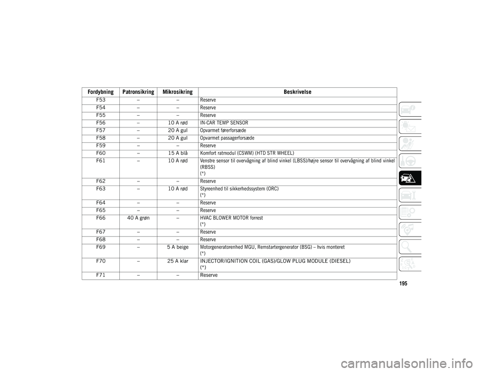 JEEP WRANGLER UNLIMITED 2021 Brugs- og vedligeholdelsesvejledning (in Danish) 195
F53––
Reserve
F54 ––
Reserve
F55 ––
Reserve
F56 –10 A rød
IN-CAR TEMP SENSOR
F57 –20 A gul
Opvarmet førerforsæde
F58 –20 A gul
Opvarmet passagerforsæde
F59 ––
Re JEEP WRANGLER UNLIMITED 2021 Brugs- og vedligeholdelsesvejledning (in Danish) 195
F53––
Reserve
F54 ––
Reserve
F55 ––
Reserve
F56 –10 A rød
IN-CAR TEMP SENSOR
F57 –20 A gul
Opvarmet førerforsæde
F58 –20 A gul
Opvarmet passagerforsæde
F59 ––
Re