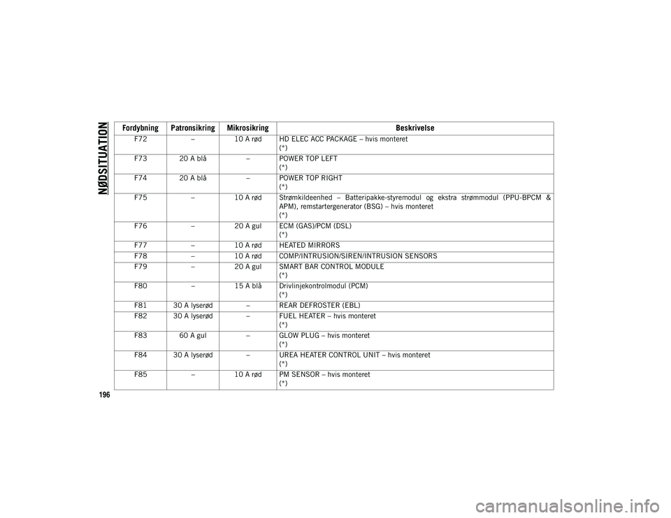 JEEP WRANGLER UNLIMITED 2021 Brugs- og vedligeholdelsesvejledning (in Danish) NØDSITUATION
196
F72–10 A rød HD ELEC ACC PACKAGE – hvis monteret
(*)
F73 20 A blå – POWER TOP LEFT
(*)
F74 20 A blå – POWER TOP RIGHT
(*)
F75 –10 A rød Strømkildeenhed – Batteripa JEEP WRANGLER UNLIMITED 2021 Brugs- og vedligeholdelsesvejledning (in Danish) NØDSITUATION
196
F72–10 A rød HD ELEC ACC PACKAGE – hvis monteret
(*)
F73 20 A blå – POWER TOP LEFT
(*)
F74 20 A blå – POWER TOP RIGHT
(*)
F75 –10 A rød Strømkildeenhed – Batteripa
