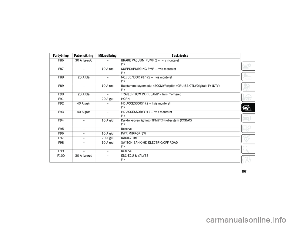 JEEP WRANGLER UNLIMITED 2021  Brugs- og vedligeholdelsesvejledning (in Danish) 197
F86 30 A lyserød – BRAKE VACUUM PUMP 2 – hvis monteret(*)
F87 –10 A rød SUPPLY/PURGING PMP – hvis monteret
(*)
F88 20 A blå – NOx SENSOR #1/ #2 – hvis monteret
(*)
F89 –10 A rød 