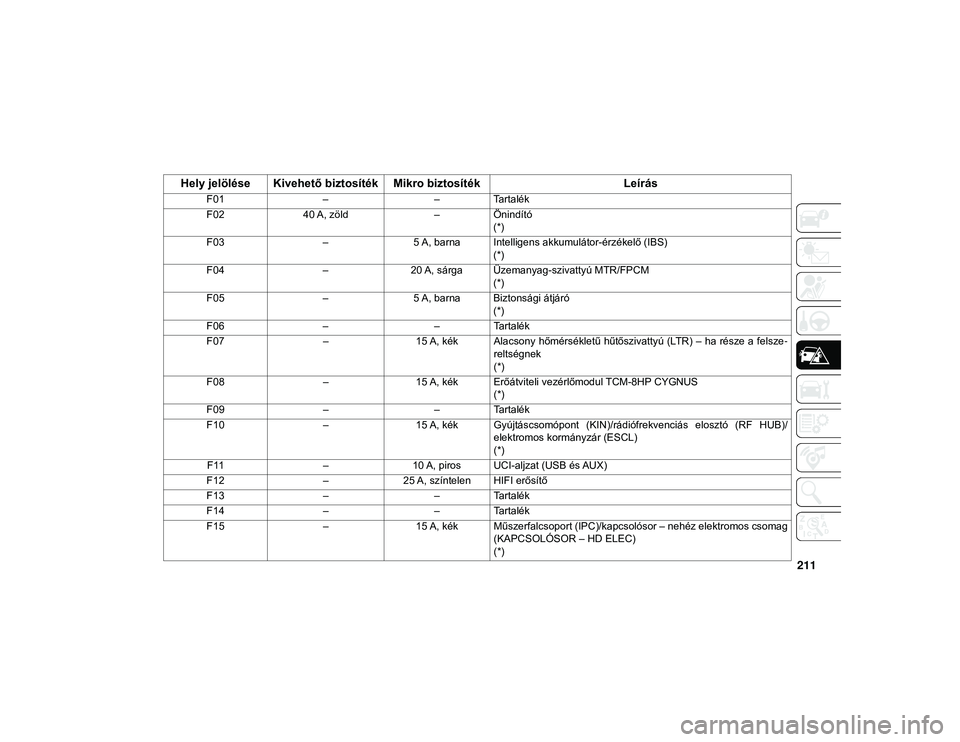 JEEP WRANGLER UNLIMITED 2020 Kezelési és karbantartási útmutató (in Hungarian) 211
Hely jelölése Kivehető biztosíték Mikro biztosíték
Leírás
F01––Tartalék
F02 40 A, zöld –Önindító
(*)
F03 –5 A, barna Intelligens akkumulátor-érzékelő (IBS)
(*)
F04 –20 JEEP WRANGLER UNLIMITED 2020 Kezelési és karbantartási útmutató (in Hungarian) 211
Hely jelölése Kivehető biztosíték Mikro biztosíték
Leírás
F01––Tartalék
F02 40 A, zöld –Önindító
(*)
F03 –5 A, barna Intelligens akkumulátor-érzékelő (IBS)
(*)
F04 –20