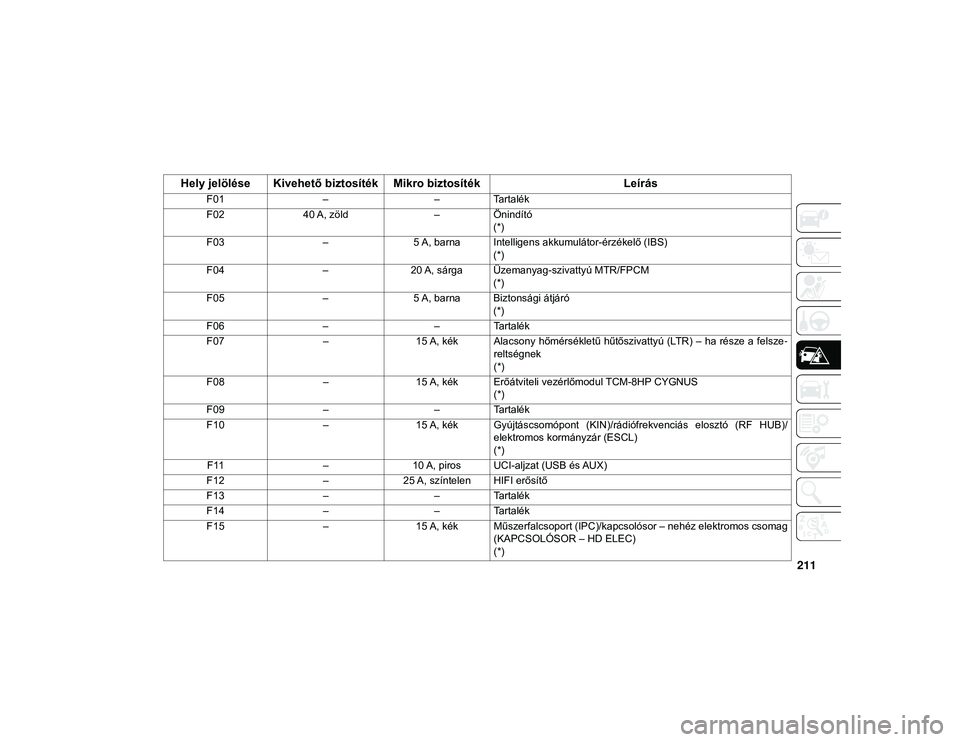 JEEP WRANGLER UNLIMITED 2020  Kezelési és karbantartási útmutató (in Hungarian) 211
Hely jelölése Kivehető biztosíték Mikro biztosíték
Leírás
F01––Tartalék
F02 40 A, zöld –Önindító
(*)
F03 –5 A, barna Intelligens akkumulátor-érzékelő (IBS)
(*)
F04 –20 