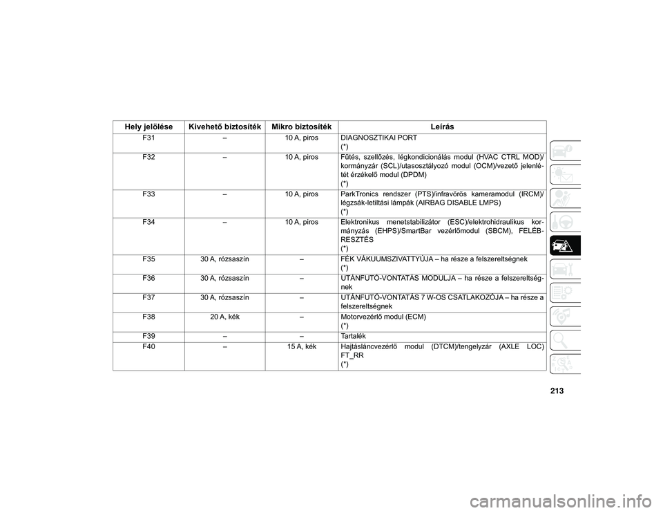 JEEP WRANGLER UNLIMITED 2020  Kezelési és karbantartási útmutató (in Hungarian) 213
F31–10 A, piros DIAGNOSZTIKAI PORT
(*)
F32 –10 A, piros Fűtés,  szellőzés,  légkondicionálás  modul  (HVAC  CTRL  MOD)/
kormányzár  (SCL)/utasosztályozó  modul  (OCM)/vezető  jelen