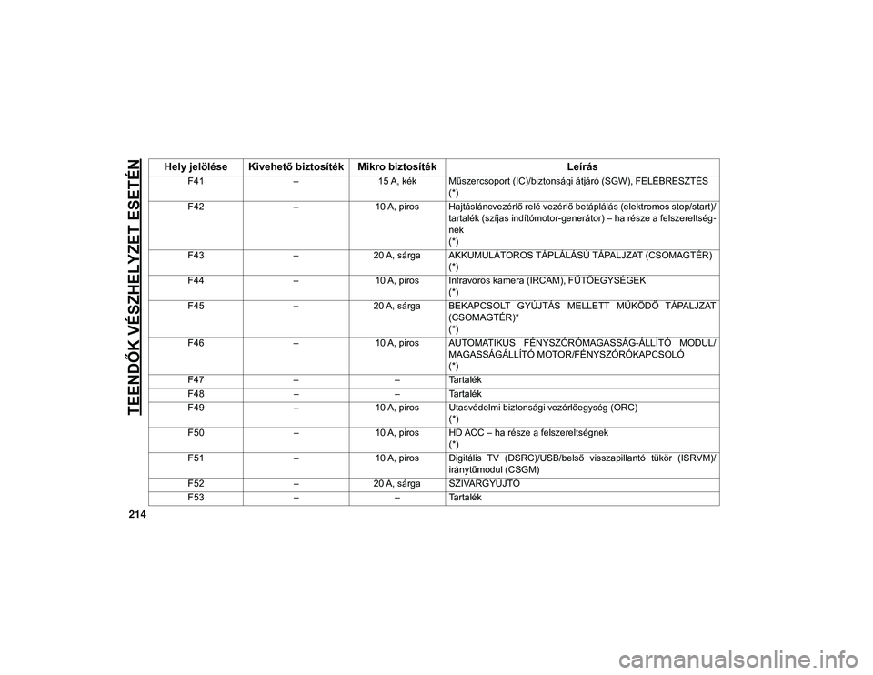 JEEP WRANGLER UNLIMITED 2020  Kezelési és karbantartási útmutató (in Hungarian) TEENDŐK VÉSZHELYZET ESETÉN
214
F41–15 A, kék Műszercsoport (IC)/biztonsági átjáró (SGW), FELÉBRESZTÉS
(*)
F42 –10 A, piros Hajtásláncvezérlő relé vezérlő betáplálás (elektromo