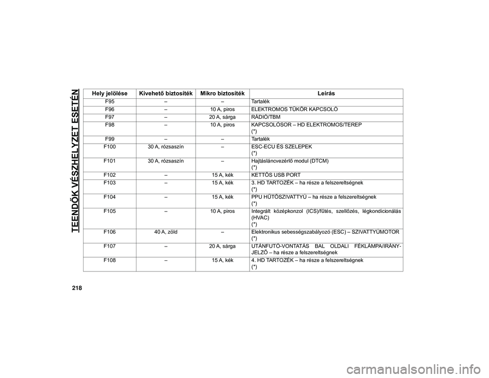 JEEP WRANGLER UNLIMITED 2020 Kezelési és karbantartási útmutató (in Hungarian) TEENDŐK VÉSZHELYZET ESETÉN
218
F95––Tartalék
F96 –10 A, piros ELEKTROMOS TÜKÖR KAPCSOLÓ
F97 –20 A, sárga RÁDIÓ/TBM
F98 –10 A, piros KAPCSOLÓSOR – HD ELEKTROMOS/TEREP
(*)
F99 – JEEP WRANGLER UNLIMITED 2020 Kezelési és karbantartási útmutató (in Hungarian) TEENDŐK VÉSZHELYZET ESETÉN
218
F95––Tartalék
F96 –10 A, piros ELEKTROMOS TÜKÖR KAPCSOLÓ
F97 –20 A, sárga RÁDIÓ/TBM
F98 –10 A, piros KAPCSOLÓSOR – HD ELEKTROMOS/TEREP
(*)
F99 –