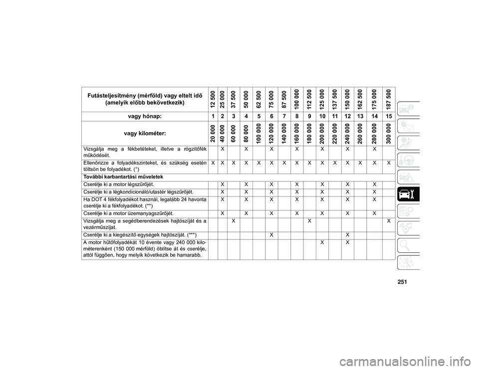 JEEP WRANGLER UNLIMITED 2020 Kezelési és karbantartási útmutató (in Hungarian) 251
Vizsgálja meg a fékbetéteket, illetve a rögzítőfék
működését.X X X X X X X
Ellenőrizze a folyadékszinteket, és szükség esetén
töltsön be folyadékot. (°) X X X X X X JEEP WRANGLER UNLIMITED 2020 Kezelési és karbantartási útmutató (in Hungarian) 251
Vizsgálja meg a fékbetéteket, illetve a rögzítőfék
működését.X X X X X X X
Ellenőrizze a folyadékszinteket, és szükség esetén
töltsön be folyadékot. (°) X X X X X X