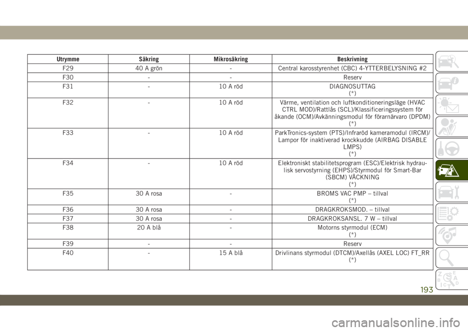 JEEP WRANGLER UNLIMITED 2018  Drift- och underhållshandbok (in Swedish) Utrymme Säkring Mikrosäkring Beskrivning
F29 40 A grön - Central karosstyrenhet (CBC) 4-YTTERBELYSNING #2
F30 - - Reserv
F31 - 10 A röd DIAGNOSUTTAG
(*)
F32 - 10 A röd Värme, ventilation och luf