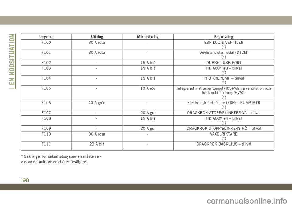 JEEP WRANGLER UNLIMITED 2018  Drift- och underhållshandbok (in Swedish) Utrymme Säkring Mikrosäkring Beskrivning
F100 30 A rosa - ESP-ECU & VENTILER
(*)
F101 30 A rosa - Drivlinans styrmodul (DTCM)
(*)
F102 - 15 A blå DUBBEL USB-PORT
F103 - 15 A blå HD ACCY #3 – til