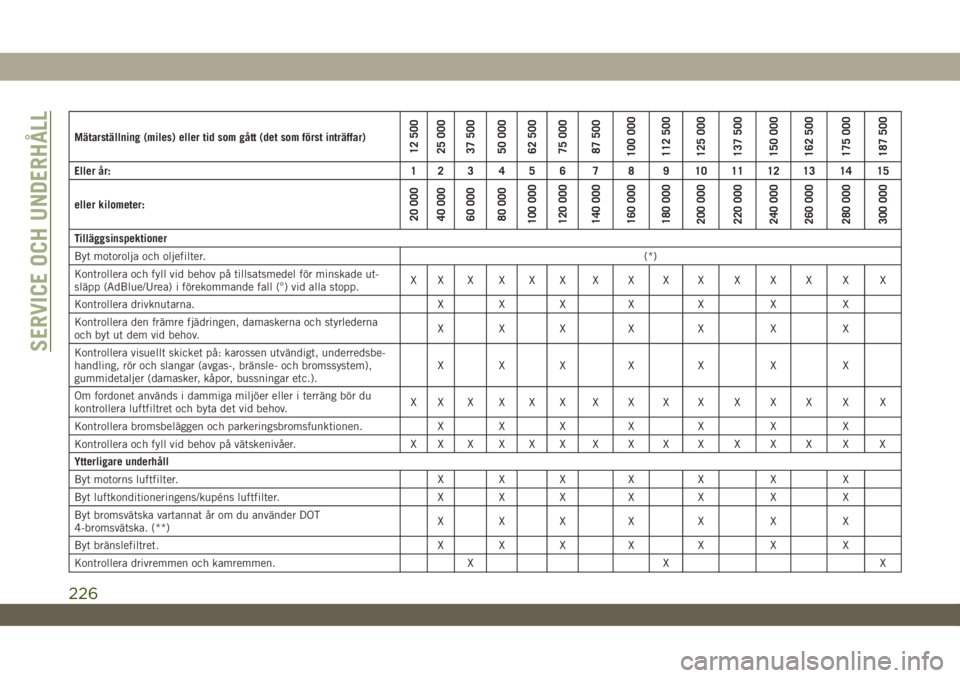 JEEP WRANGLER UNLIMITED 2018  Drift- och underhållshandbok (in Swedish) Mätarställning (miles) eller tid som gått (det som först inträffar)12 500
25 000
37 500
50 000
62 500
75 000
87 500
100 000
112 500
125 000
137 500
150 000
162 500
175 000
187 500
Eller år: 1 2 