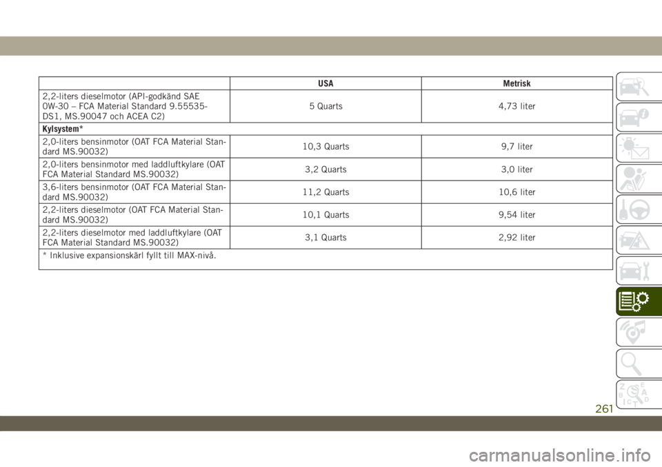 JEEP WRANGLER UNLIMITED 2019 Drift- och underhållshandbok (in Swedish) USA Metrisk
2,2-liters dieselmotor (API-godkänd SAE
0W-30 – FCA Material Standard 9.55535-
DS1, MS.90047 och ACEA C2)5 Quarts 4,73 liter
Kylsystem*
2,0-liters bensinmotor (OAT FCA Material Stan-
da JEEP WRANGLER UNLIMITED 2019 Drift- och underhållshandbok (in Swedish) USA Metrisk
2,2-liters dieselmotor (API-godkänd SAE
0W-30 – FCA Material Standard 9.55535-
DS1, MS.90047 och ACEA C2)5 Quarts 4,73 liter
Kylsystem*
2,0-liters bensinmotor (OAT FCA Material Stan-
da