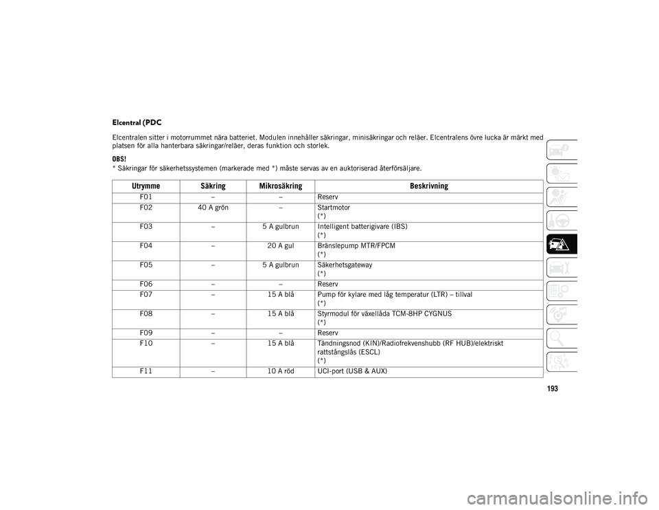 JEEP WRANGLER UNLIMITED 2021 Drift- och underhållshandbok (in Swedish) 193Elcentral (PDC
Elcentralen sitter i motorrummet nära batteriet. Modulen innehåller säkringar, minisäkringar och reläer. Elcentralens övre lucka är märkt med
platsen för alla hanterbara s JEEP WRANGLER UNLIMITED 2021 Drift- och underhållshandbok (in Swedish) 193Elcentral (PDC
Elcentralen sitter i motorrummet nära batteriet. Modulen innehåller säkringar, minisäkringar och reläer. Elcentralens övre lucka är märkt med
platsen för alla hanterbara s