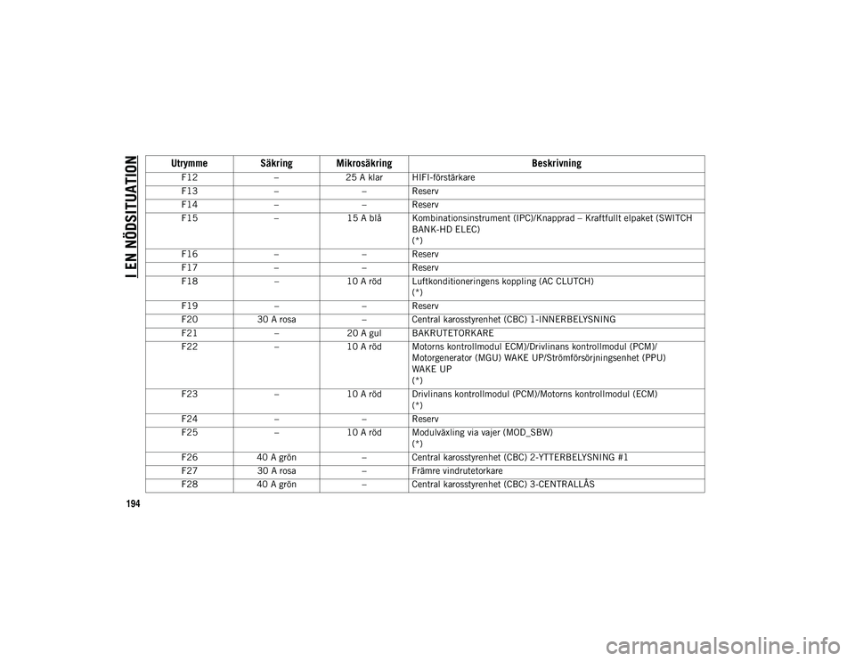JEEP WRANGLER UNLIMITED 2021 Drift- och underhållshandbok (in Swedish) I EN NÖDSITUATION
194
F12–25 A klar HIFI-förstärkare
F13 –– Reserv
F14 –– Reserv
F15 –15 A blå Kombinationsinstrument (IPC)/Knapprad – Kraftfullt elpaket (SWITCH
BANK-HD ELEC)
(*)
F JEEP WRANGLER UNLIMITED 2021 Drift- och underhållshandbok (in Swedish) I EN NÖDSITUATION
194
F12–25 A klar HIFI-förstärkare
F13 –– Reserv
F14 –– Reserv
F15 –15 A blå Kombinationsinstrument (IPC)/Knapprad – Kraftfullt elpaket (SWITCH
BANK-HD ELEC)
(*)
F