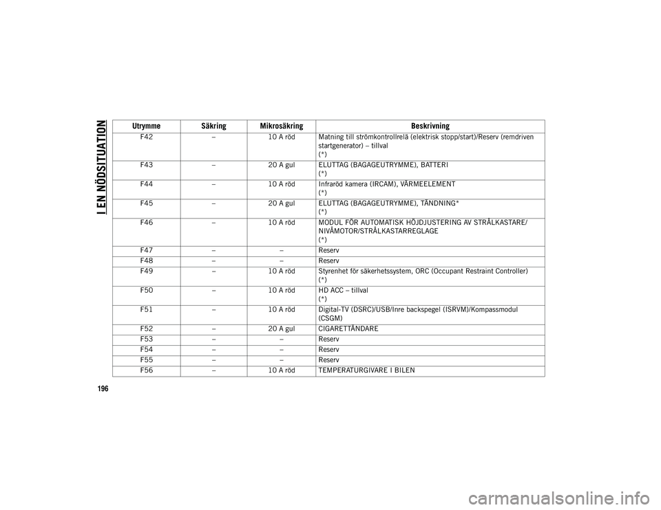 JEEP WRANGLER UNLIMITED 2021 Drift- och underhållshandbok (in Swedish) I EN NÖDSITUATION
196
F42–10 A röd Matning till strömkontrollrelä (elektrisk stopp/start)/Reserv (remdriven
startgenerator) – tillval
(*)
F43 –20 A gul ELUTTAG (BAGAGEUTRYMME), BATTERI
(*)
JEEP WRANGLER UNLIMITED 2021 Drift- och underhållshandbok (in Swedish) I EN NÖDSITUATION
196
F42–10 A röd Matning till strömkontrollrelä (elektrisk stopp/start)/Reserv (remdriven
startgenerator) – tillval
(*)
F43 –20 A gul ELUTTAG (BAGAGEUTRYMME), BATTERI
(*)
