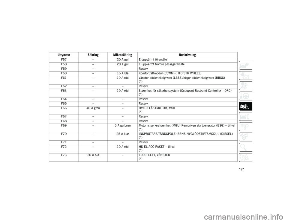JEEP WRANGLER UNLIMITED 2021 Drift- och underhållshandbok (in Swedish) 197
F57–20 A gul Eluppvärmt förarsäte
F58 –20 A gul Eluppvärmt främre passagerarsäte
F59 –– Reserv
F60 –15 A blå Komfortrattmodul (CSWM) (HTD STR WHEEL)
F61 –10 A röd Vänster död JEEP WRANGLER UNLIMITED 2021 Drift- och underhållshandbok (in Swedish) 197
F57–20 A gul Eluppvärmt förarsäte
F58 –20 A gul Eluppvärmt främre passagerarsäte
F59 –– Reserv
F60 –15 A blå Komfortrattmodul (CSWM) (HTD STR WHEEL)
F61 –10 A röd Vänster död