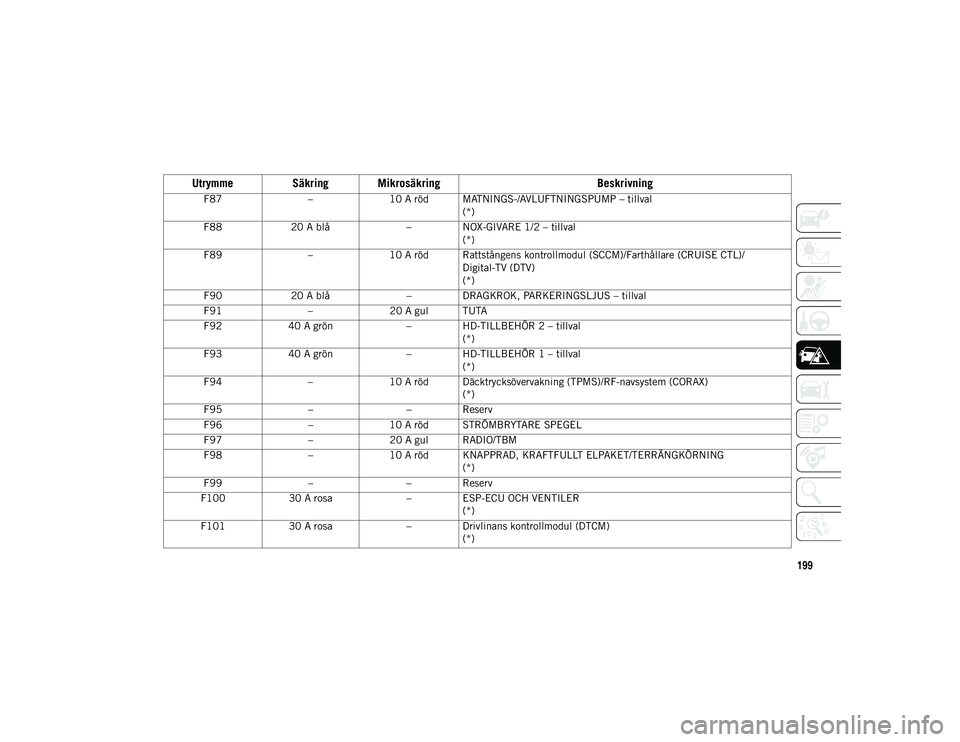 JEEP WRANGLER UNLIMITED 2021 Drift- och underhållshandbok (in Swedish) 199
F87–10 A röd MATNINGS-/AVLUFTNINGSPUMP – tillval
(*)
F88 20 A blå – NOX-GIVARE 1/2 – tillval
(*)
F89 –10 A röd Rattstångens kontrollmodul (SCCM)/Farthållare (CRUISE CTL)/
Digital-TV JEEP WRANGLER UNLIMITED 2021 Drift- och underhållshandbok (in Swedish) 199
F87–10 A röd MATNINGS-/AVLUFTNINGSPUMP – tillval
(*)
F88 20 A blå – NOX-GIVARE 1/2 – tillval
(*)
F89 –10 A röd Rattstångens kontrollmodul (SCCM)/Farthållare (CRUISE CTL)/
Digital-TV