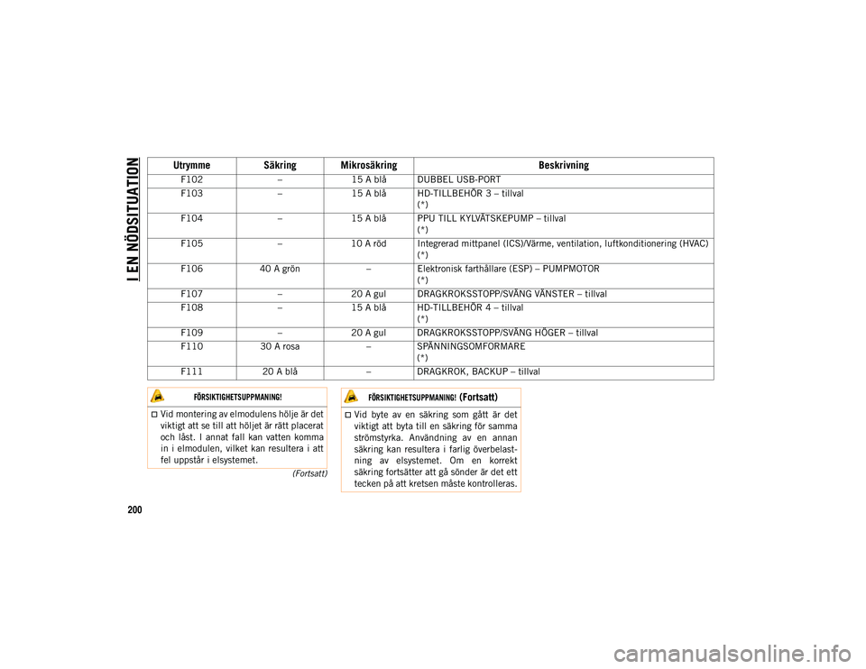 JEEP WRANGLER UNLIMITED 2020  Drift- och underhållshandbok (in Swedish) I EN NÖDSITUATION
200
(Fortsatt)
F102–15 A blå DUBBEL USB-PORT
F103 –15 A blå HD-TILLBEHÖR 3 – tillval
(*)
F104 –15 A blå PPU TILL KYLVÄTSKEPUMP – tillval
(*)
F105 –10 A röd Integre