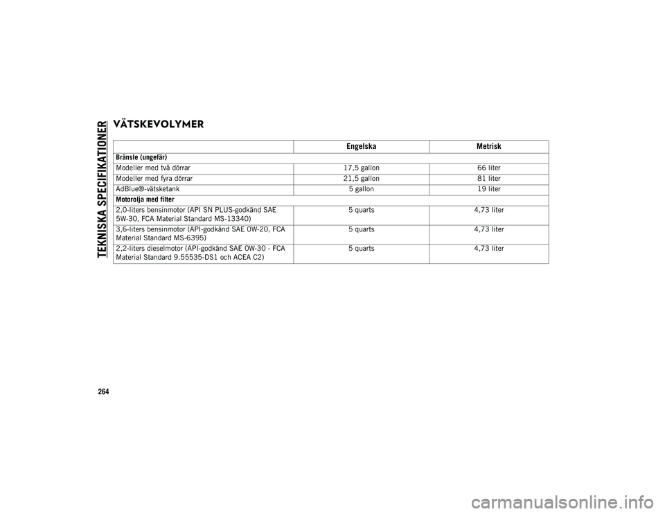 JEEP WRANGLER UNLIMITED 2021 Drift- och underhållshandbok (in Swedish) TEKNISKA SPECIFIKATIONER
264
VÄTSKEVOLYMER
EngelskaMetrisk
Bränsle (ungefär)
Modeller med två dörrar 17,5 gallon66 liter
Modeller med fyra dörrar 21,5 gallon81 liter
AdBlue®-vätsketank 5 g JEEP WRANGLER UNLIMITED 2021 Drift- och underhållshandbok (in Swedish) TEKNISKA SPECIFIKATIONER
264
VÄTSKEVOLYMER
EngelskaMetrisk
Bränsle (ungefär)
Modeller med två dörrar 17,5 gallon66 liter
Modeller med fyra dörrar 21,5 gallon81 liter
AdBlue®-vätsketank 5 g