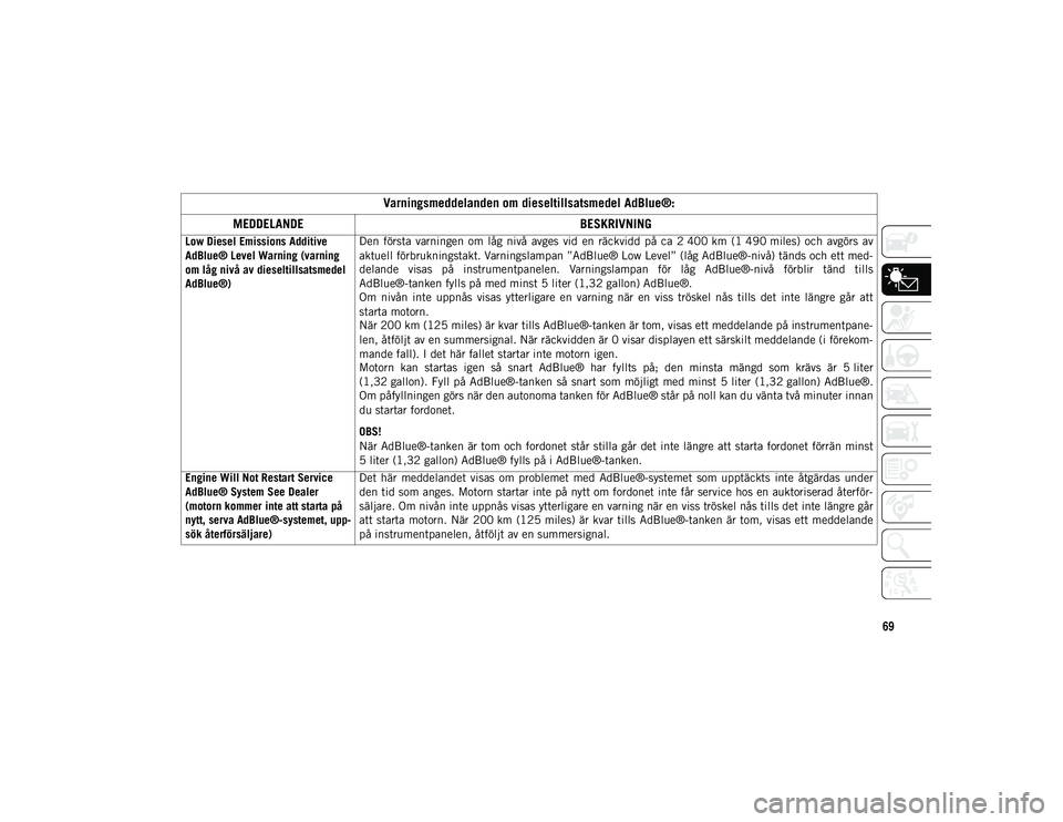 JEEP WRANGLER UNLIMITED 2021  Drift- och underhållshandbok (in Swedish) 69
Varningsmeddelanden om dieseltillsatsmedel AdBlue®:
MEDDELANDE BESKRIVNING
Low Diesel Emissions Additive 
AdBlue® Level Warning (varning 
om låg nivå av dieseltillsatsmedel 
AdBlue®) Den  för