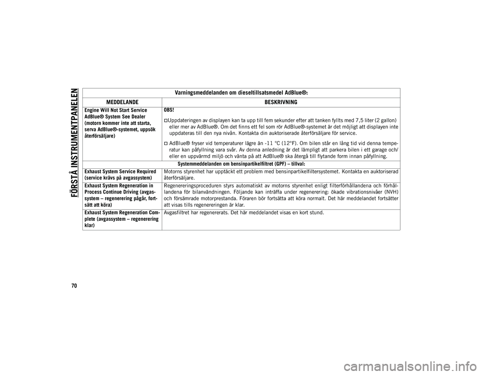 JEEP WRANGLER UNLIMITED 2021  Drift- och underhållshandbok (in Swedish) FÖRSTÅ INSTRUMENTPANELEN
70
Engine Will Not Start Service 
AdBlue® System See Dealer 
(motorn kommer inte att starta, 
serva AdBlue®-systemet, uppsök 
återförsäljare)OBS!
Uppdateringen av d