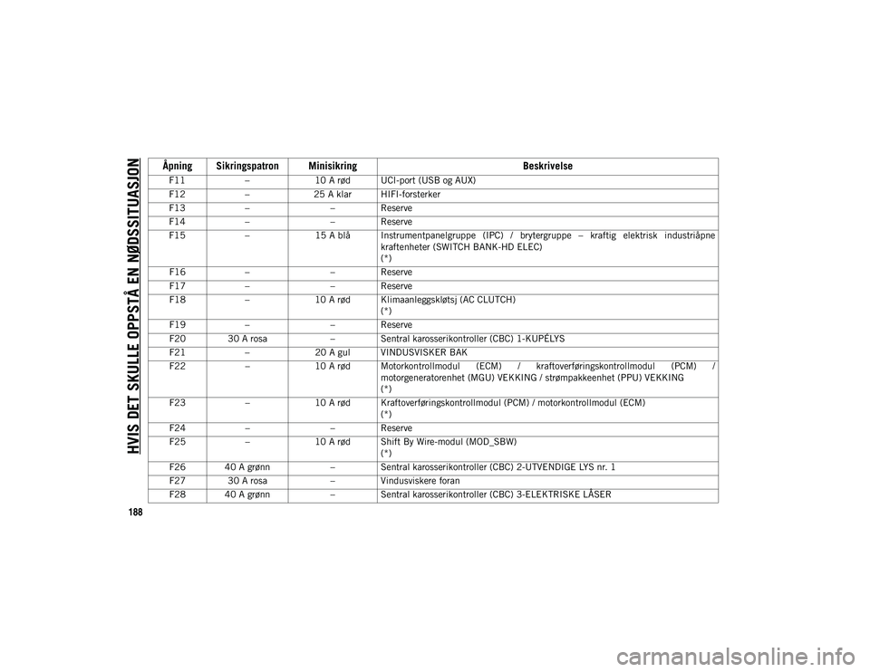 JEEP WRANGLER UNLIMITED 2020  Drift- og vedlikeholdshåndbok (in Norwegian) HVIS DET SKULLE OPPSTÅ EN NØDSSITUASJON
188
F11–10 A rød UCI-port (USB og AUX)
F12 –25 A klar HIFI-forsterker
F13 – – Reserve
F14 – – Reserve
F15 –15 A blå Instrumentpanelgruppe  (IP