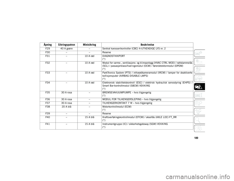 JEEP WRANGLER UNLIMITED 2021  Drift- og vedlikeholdshåndbok (in Norwegian) 189
F29 40 A grønn– Sentral karosserikontroller (CBC) 4-UTVENDIGE LYS nr. 2
F30 – – Reserve
F31 –10 A rød DIAGNOSTIKKPORT
(*)
F32 –10 A rød Modul for varme-, ventilasjons- og klimaanlegg 