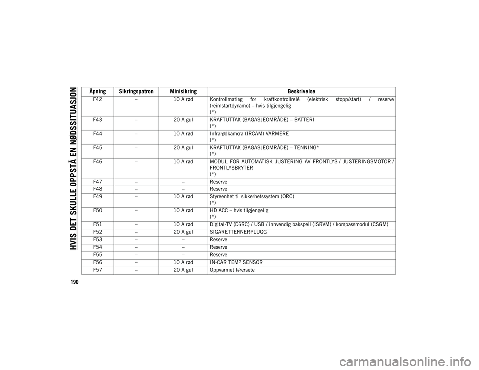 JEEP WRANGLER UNLIMITED 2021  Drift- og vedlikeholdshåndbok (in Norwegian) HVIS DET SKULLE OPPSTÅ EN NØDSSITUASJON
190
F42–10 A rød Kontrollmating  for  kraftkontrollrelé  (elektrisk  stopp/start)  /  reserve
(reimstartdynamo) – hvis tilgjengelig
(*)
F43 –20 A gul 
