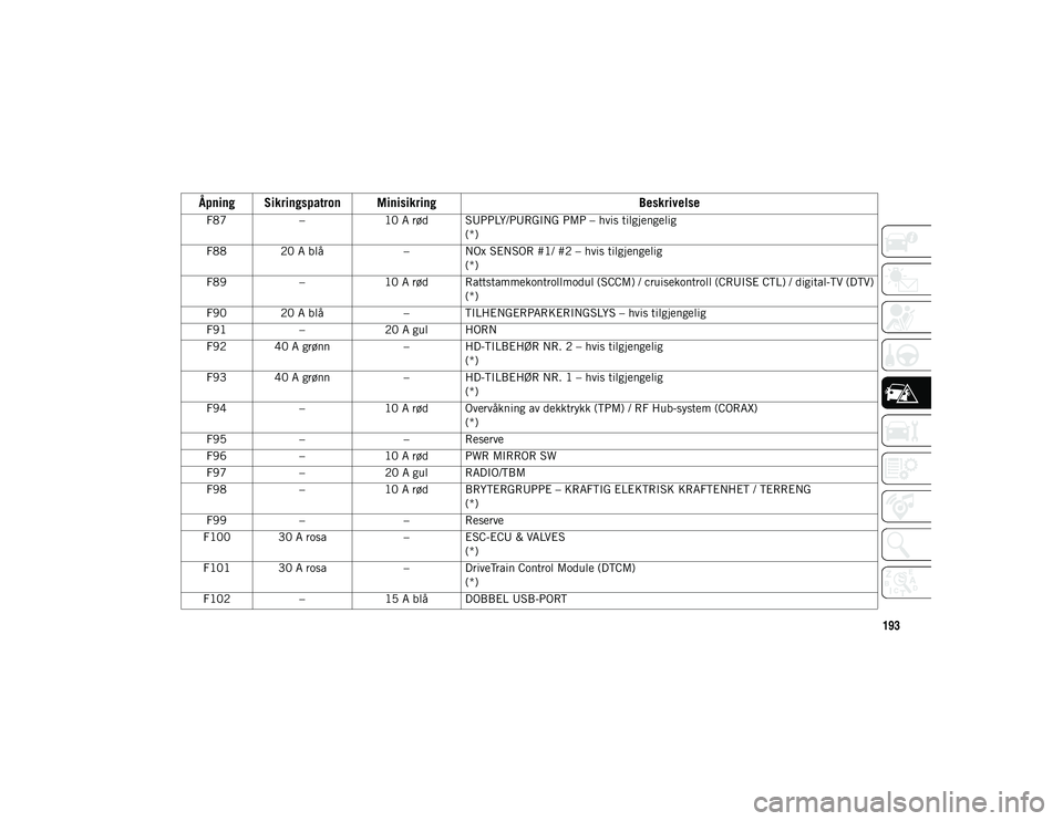JEEP WRANGLER UNLIMITED 2021  Drift- og vedlikeholdshåndbok (in Norwegian) 193
F87–10 A rød SUPPLY/PURGING PMP – hvis tilgjengelig
(*)
F88 20 A blå – NOx SENSOR #1/ #2 – hvis tilgjengelig
(*)
F89 –10 A rød Rattstammekontrollmodul (SCCM) / cruisekontroll (CRUISE 