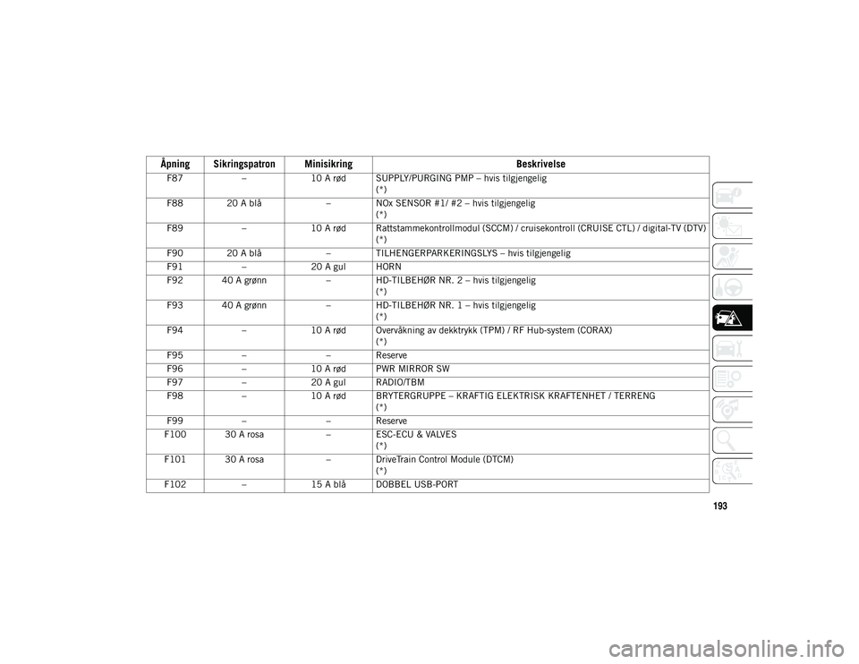 JEEP WRANGLER UNLIMITED 2021  Drift- og vedlikeholdshåndbok (in Norwegian) 193
F87–10 A rød SUPPLY/PURGING PMP – hvis tilgjengelig
(*)
F88 20 A blå – NOx SENSOR #1/ #2 – hvis tilgjengelig
(*)
F89 –10 A rød Rattstammekontrollmodul (SCCM) / cruisekontroll (CRUISE 